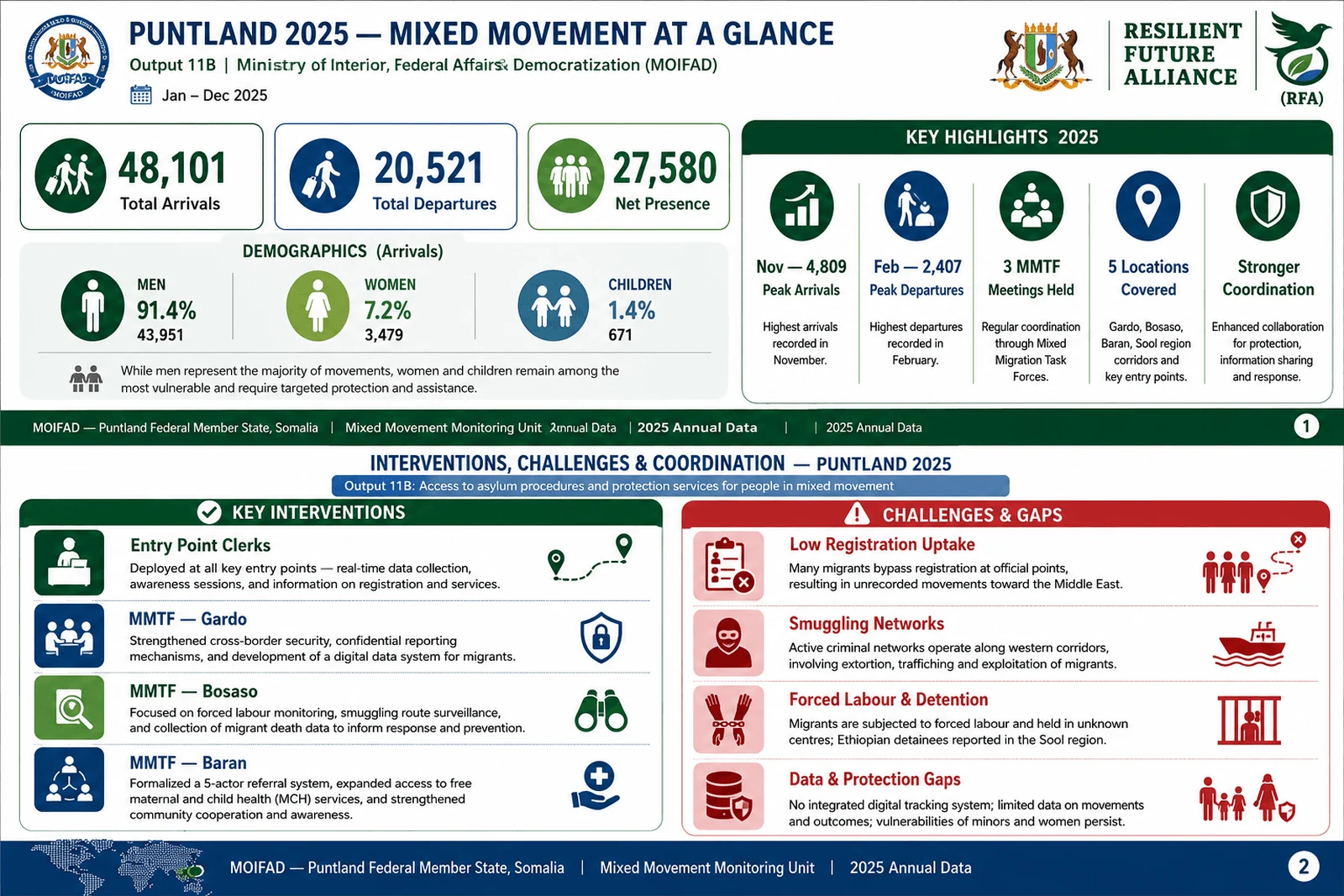 Mixed movement trends, 2025